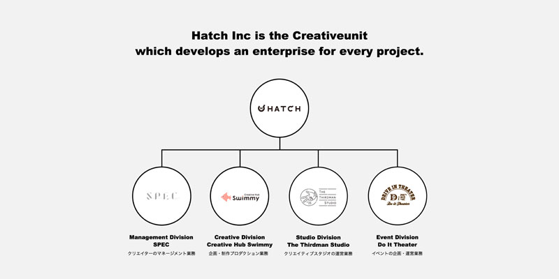 HATCHの組織図。事業ごとにブランド価値を高めることで、ゆくゆくは独立することを想定している。