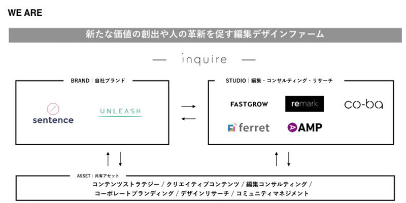 自社メディアの運用のほか、外部の編集コンサルティングやブランディング戦略などの業務を請け負う(画像提供:インクワイア)