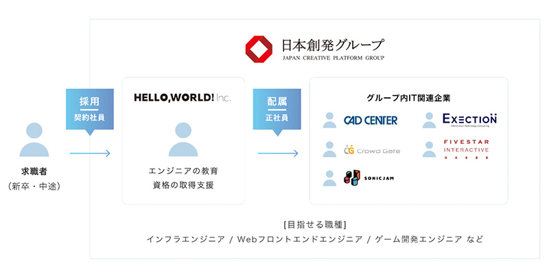 ハロー・ワールド入社後の組織構造(ウェブサイトより)