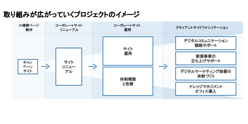 コパイロツト関わるプロジェクトの拡大例